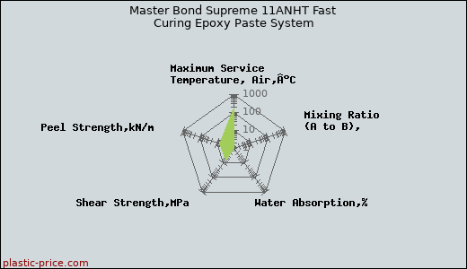Master Bond Supreme 11ANHT Fast Curing Epoxy Paste System