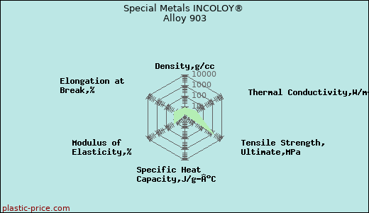 Special Metals INCOLOY® Alloy 903