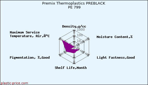 Premix Thermoplastics PREBLACK PE 799