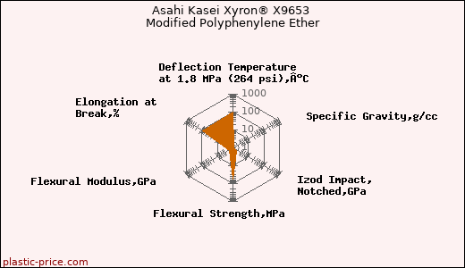 Asahi Kasei Xyron® X9653 Modified Polyphenylene Ether