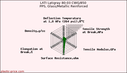 LATI Latigray 80-03 CWG/850 PPS, Glass/Metallic Reinforced