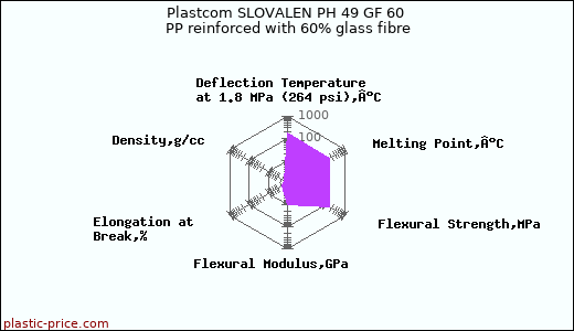 Plastcom SLOVALEN PH 49 GF 60 PP reinforced with 60% glass fibre