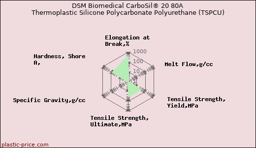 DSM Biomedical CarboSil® 20 80A Thermoplastic Silicone Polycarbonate Polyurethane (TSPCU)