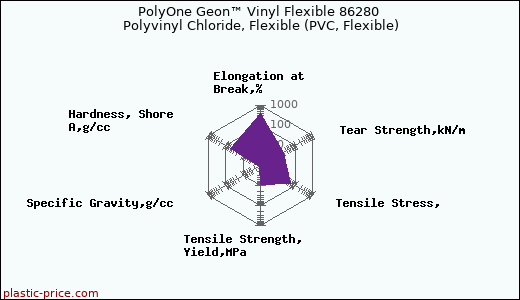 PolyOne Geon™ Vinyl Flexible 86280 Polyvinyl Chloride, Flexible (PVC, Flexible)