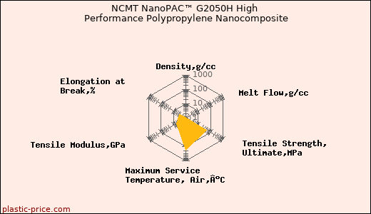 NCMT NanoPAC™ G2050H High Performance Polypropylene Nanocomposite