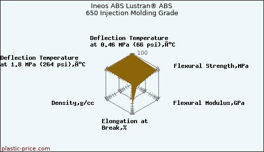 Ineos ABS Lustran® ABS 650 Injection Molding Grade