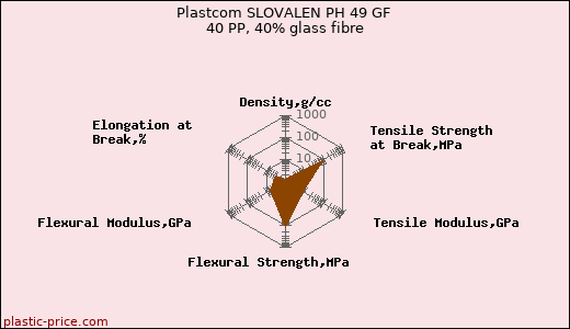 Plastcom SLOVALEN PH 49 GF 40 PP, 40% glass fibre