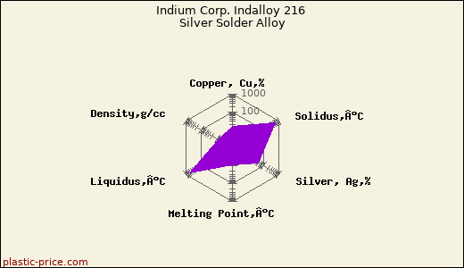 Indium Corp. Indalloy 216 Silver Solder Alloy