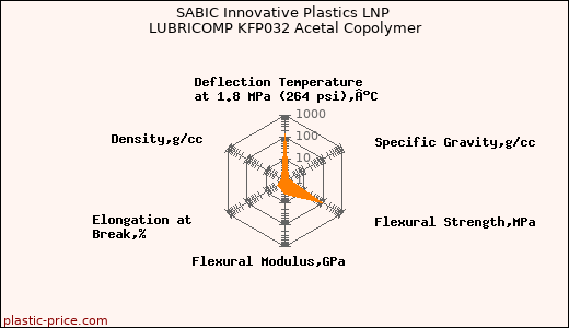 SABIC Innovative Plastics LNP LUBRICOMP KFP032 Acetal Copolymer