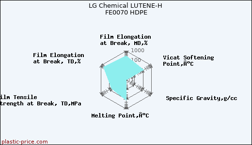 LG Chemical LUTENE-H FE0070 HDPE