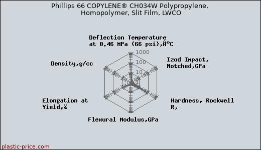 Phillips 66 COPYLENE® CH034W Polypropylene, Homopolymer, Slit Film, LWCO