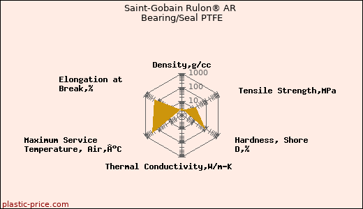 Saint-Gobain Rulon® AR Bearing/Seal PTFE