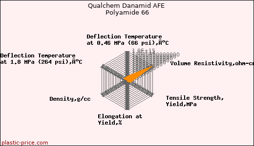 Qualchem Danamid AFE Polyamide 66