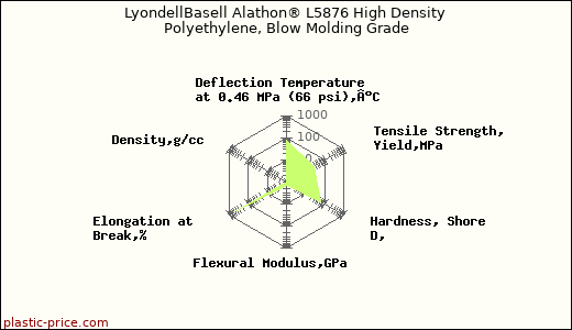 LyondellBasell Alathon® L5876 High Density Polyethylene, Blow Molding Grade