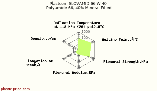Plastcom SLOVAMID 66 W 40 Polyamide 66, 40% Mineral Filled