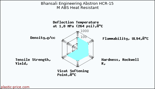 Bhansali Engineering Abstron HCR-15 M ABS Heat Resistant