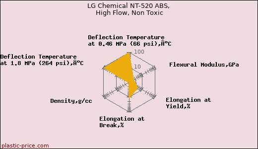 LG Chemical NT-520 ABS, High Flow, Non Toxic