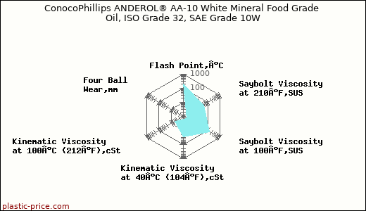 ConocoPhillips ANDEROL® AA-10 White Mineral Food Grade Oil, ISO Grade 32, SAE Grade 10W