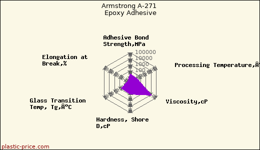 Armstrong A-271 Epoxy Adhesive