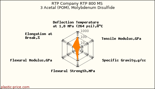 RTP Company RTP 800 MS 3 Acetal (POM), Molybdenum Disulfide