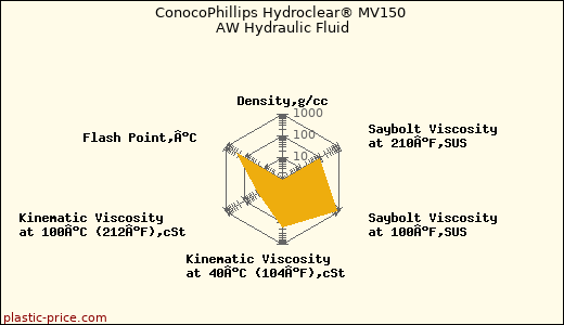 ConocoPhillips Hydroclear® MV150 AW Hydraulic Fluid