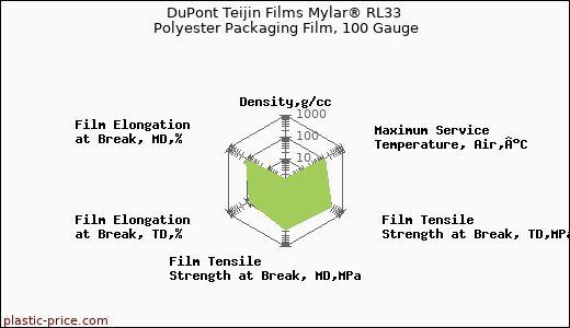 DuPont Teijin Films Mylar® RL33 Polyester Packaging Film, 100 Gauge