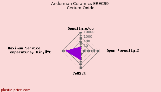 Anderman Ceramics EREC99 Cerium Oxide
