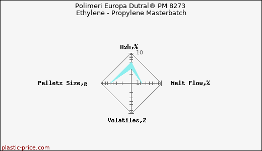 Polimeri Europa Dutral® PM 8273 Ethylene - Propylene Masterbatch