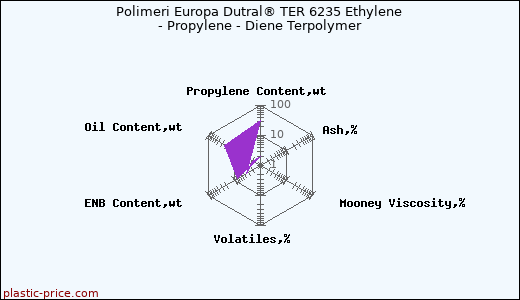 Polimeri Europa Dutral® TER 6235 Ethylene - Propylene - Diene Terpolymer