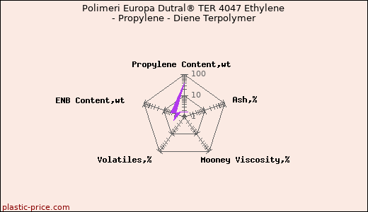 Polimeri Europa Dutral® TER 4047 Ethylene - Propylene - Diene Terpolymer