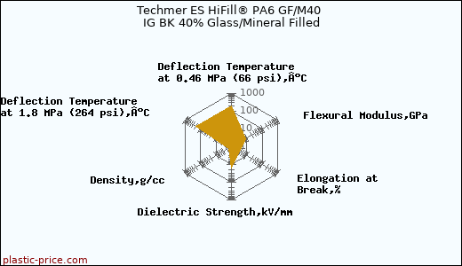 Techmer ES HiFill® PA6 GF/M40 IG BK 40% Glass/Mineral Filled