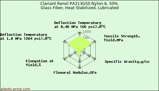 Clariant Renol PA213G50 Nylon 6, 50% Glass Fiber, Heat Stabilized, Lubricated