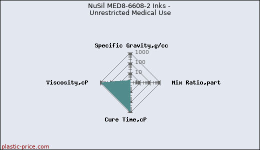 NuSil MED8-6608-2 Inks - Unrestricted Medical Use