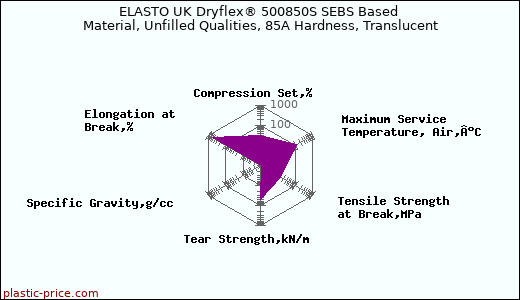 ELASTO UK Dryflex® 500850S SEBS Based Material, Unfilled Qualities, 85A Hardness, Translucent