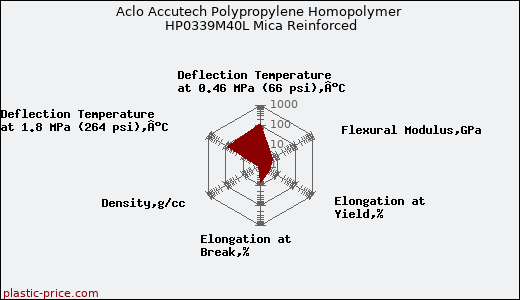 Aclo Accutech Polypropylene Homopolymer HP0339M40L Mica Reinforced