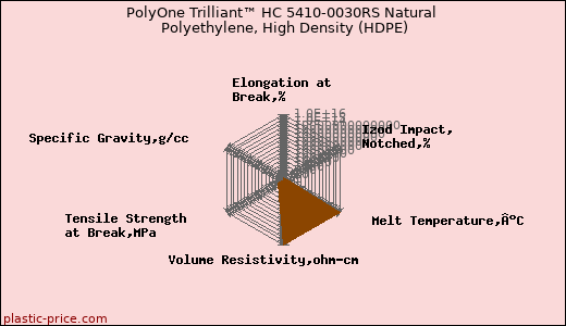 PolyOne Trilliant™ HC 5410-0030RS Natural Polyethylene, High Density (HDPE)
