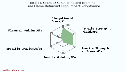 Total PS CPDS 856S Chlorine and Bromine Free Flame Retardant High Impact Polystyrene
