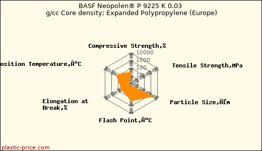 BASF Neopolen® P 9225 K 0.03 g/cc Core density; Expanded Polypropylene (Europe)