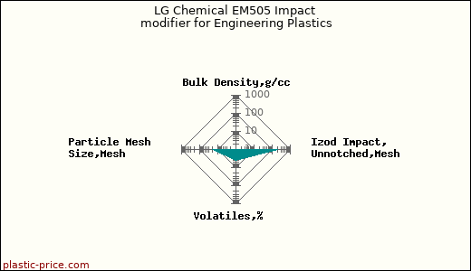 LG Chemical EM505 Impact modifier for Engineering Plastics