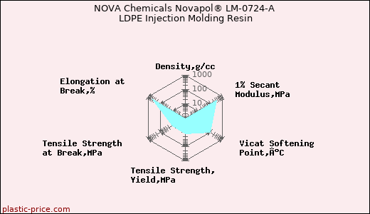 NOVA Chemicals Novapol® LM-0724-A LDPE Injection Molding Resin