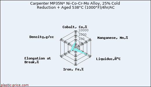 Carpenter MP35N* Ni-Co-Cr-Mo Alloy, 25% Cold Reduction + Aged 538°C (1000°F)/4hr/AC