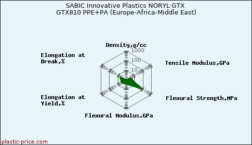 SABIC Innovative Plastics NORYL GTX GTX810 PPE+PA (Europe-Africa-Middle East)