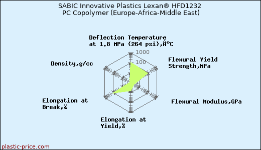 SABIC Innovative Plastics Lexan® HFD1232 PC Copolymer (Europe-Africa-Middle East)
