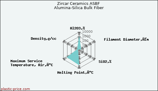 Zircar Ceramics ASBF Alumina-Silica Bulk Fiber