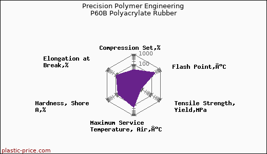 Precision Polymer Engineering P60B Polyacrylate Rubber
