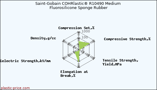 Saint-Gobain COHRlastic® R10490 Medium Fluorosilicone Sponge Rubber