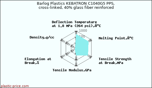 Barlog Plastics KEBATRON C1040G5 PPS, cross-linked, 40% glass fiber reinforced
