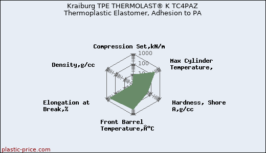 Kraiburg TPE THERMOLAST® K TC4PAZ Thermoplastic Elastomer, Adhesion to PA