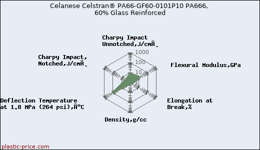 Celanese Celstran® PA66-GF60-0101P10 PA666, 60% Glass Reinforced