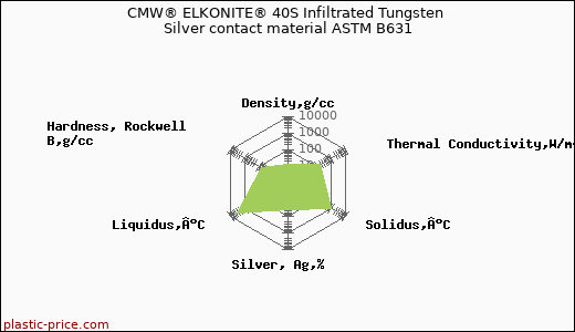 CMW® ELKONITE® 40S Infiltrated Tungsten Silver contact material ASTM B631
